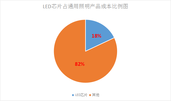 LED芯片供不應求 行業(yè)擴產潮將再次席卷而來！