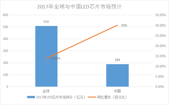 LED芯片供不應求 行業(yè)擴產潮將再次席卷而來！